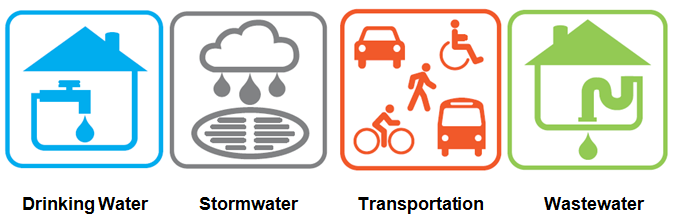 Icons representing drinking water, stormwater, transportation and wastewater